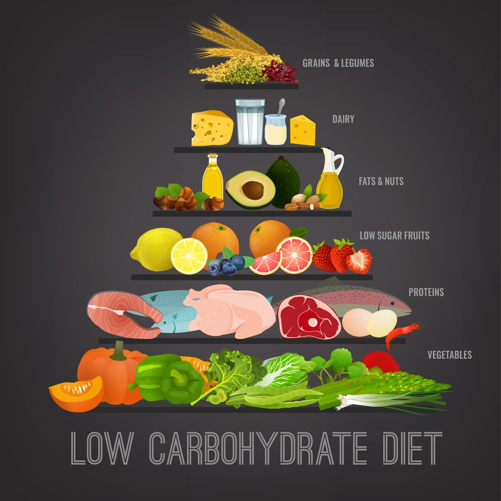 Lowcarb Diät